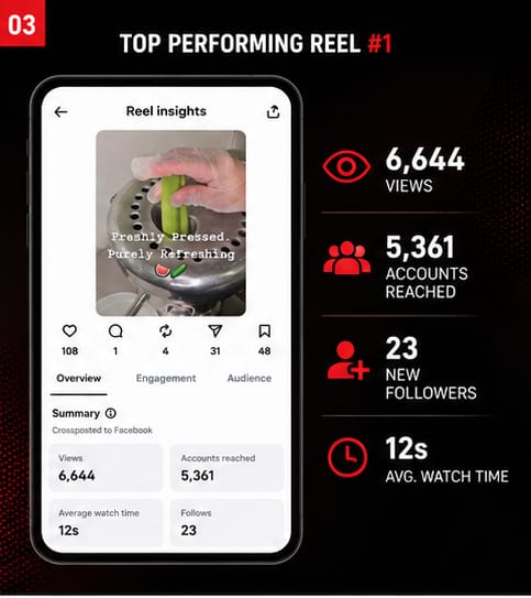 Reel insights: 6,644 views, 5,361 accounts reached