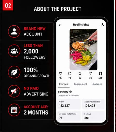 Account starting point and reel with 132,627 views